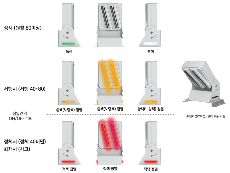 상황별 작동 모습